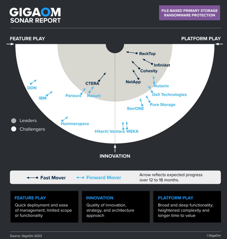 GigaOm pozicionirao je  NetApp kao vodećeg u segmentu Enterprise Storage vendora