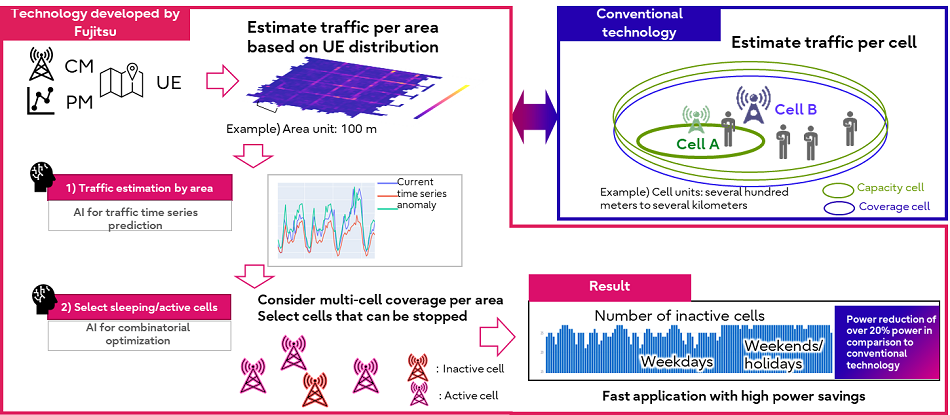 Fujitsu leverages AI technology to realize energy saving in network operations