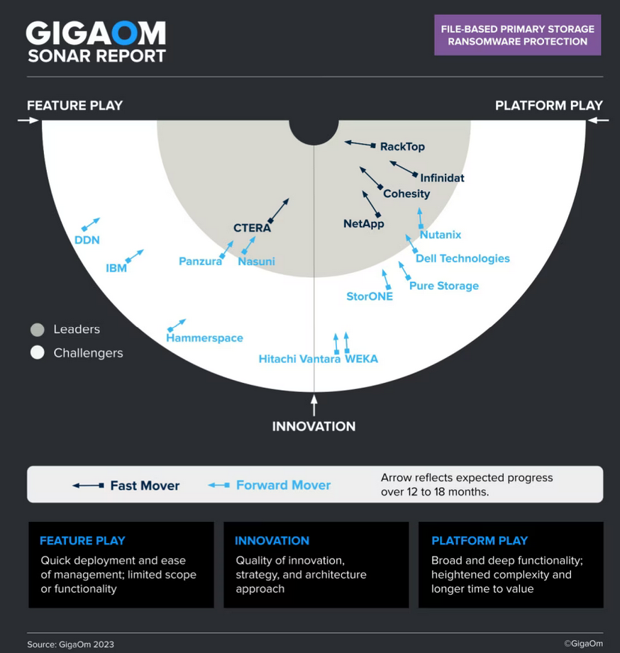 GigaOm positioned NetApp as a leader in the Enterprise Storage vendor segment
